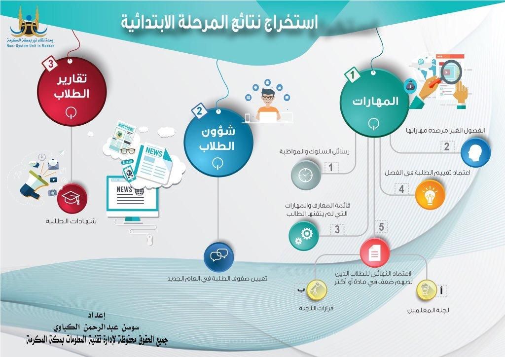 رابط نظام نور للنتائج الجديد برقم الهوية 1440 شهادات طلاب الابتدائية والمتوسطة والثانوية