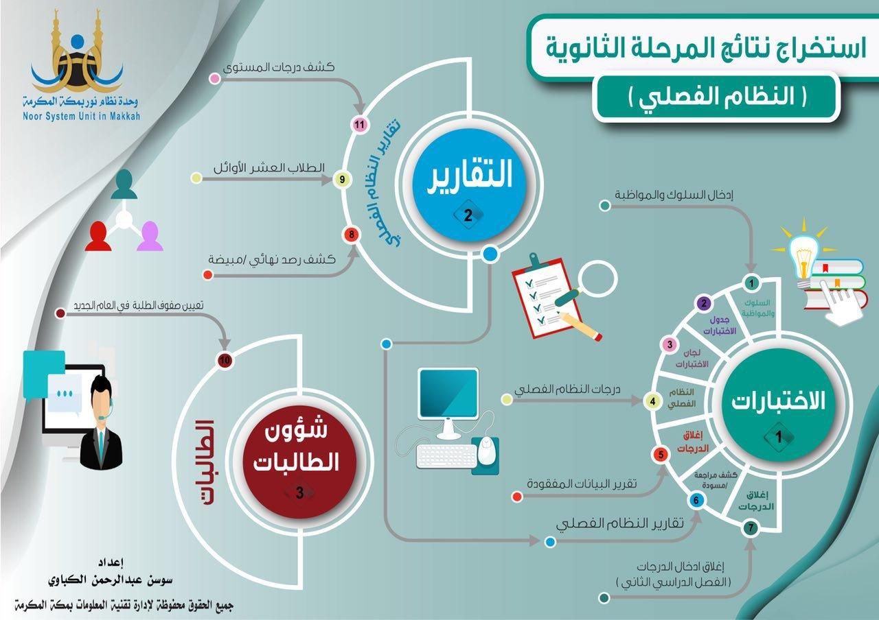 رابط نظام نور للنتائج الجديد برقم الهوية 1440 شهادات طلاب الابتدائية والمتوسطة والثانوية