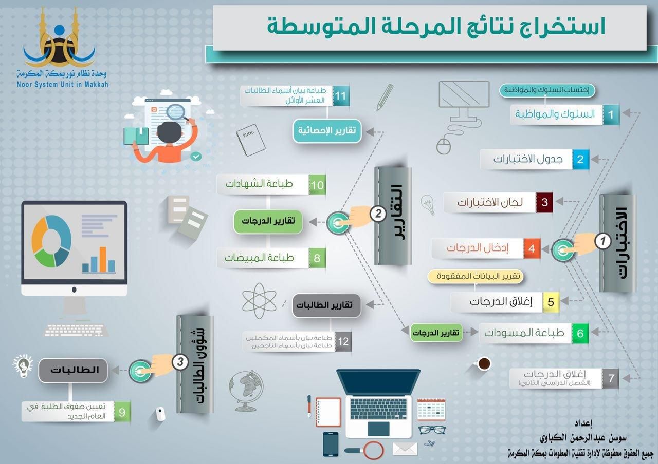 رابط نظام نور للنتائج الجديد برقم الهوية 1440 شهادات طلاب الابتدائية والمتوسطة والثانوية