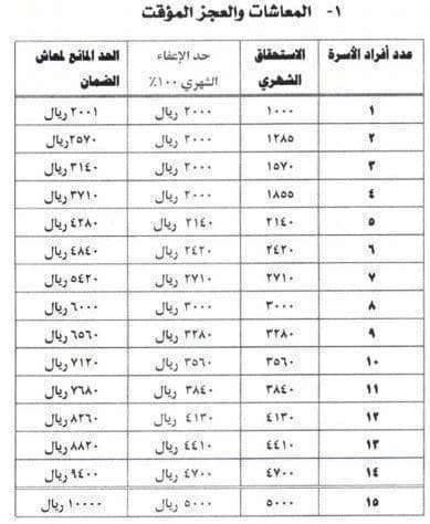 صرف المساعدات المقطوعة 1440 مكرمة شهر رمضان : أخبار مقطوعة الضمان الاجتماعي .. التفاصيل الدقيقة