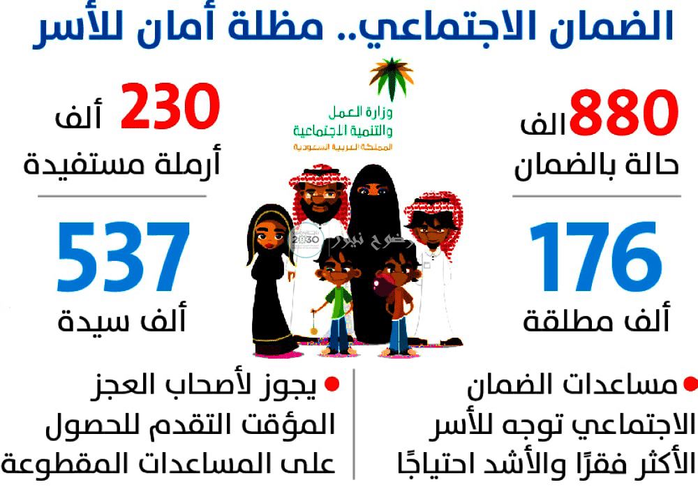 ميعاد صرف المساعدات المقطوعة 1440 شهر رمضان : تفاصيل المكرمة الملكية مقطوعة الضمان الاجتماعي .....