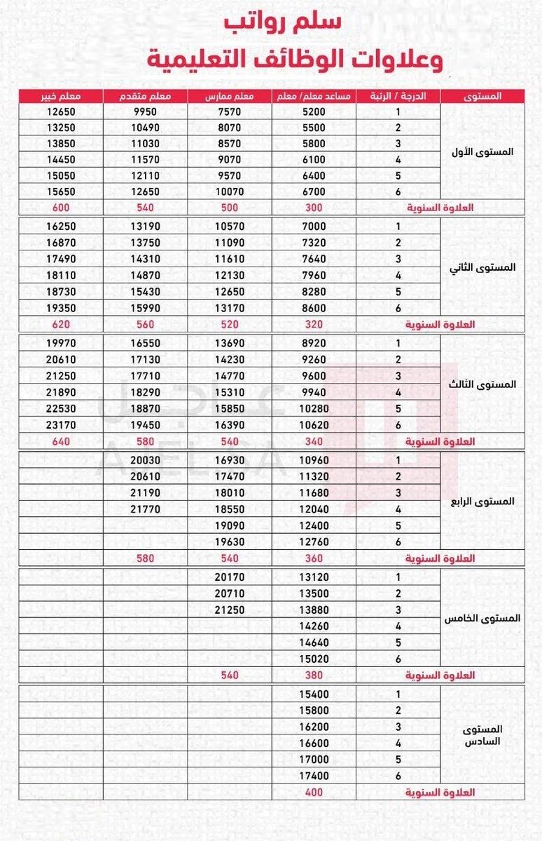 بالأمثلة .. سلم رواتب المعلمين الجديد 1440 وعلاوات وظائف التعليم في السعودية .. 6 مستويات تعرف على...