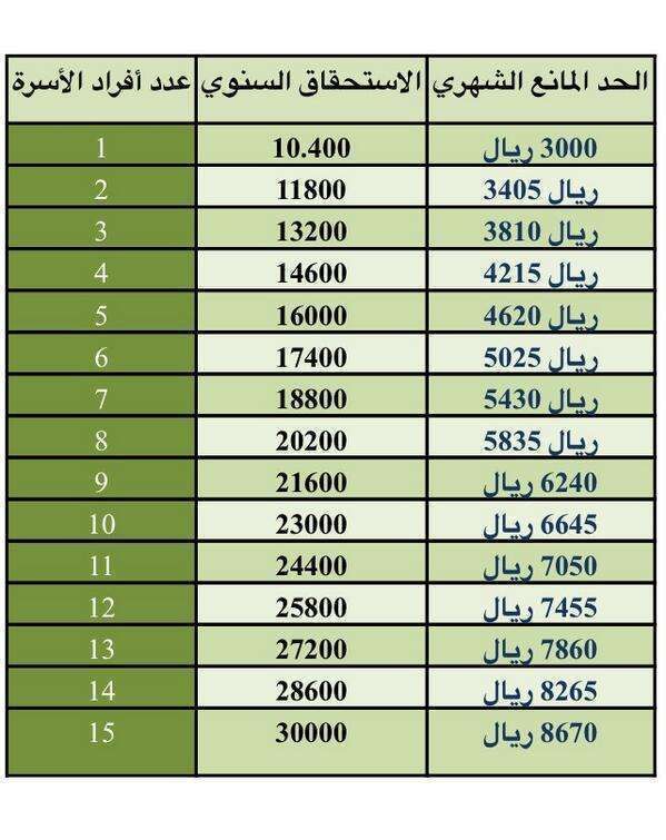 رابط الاستعلام عن المساعدة المقطوعة برقم الهوية 1440هـ عن شهر ذي القعدة