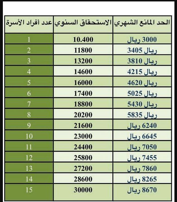 رابط وموعد إيداع مقطوعة الضمان الاجتماعي برقم الطلب شهر ذي القعدة 1440هـ