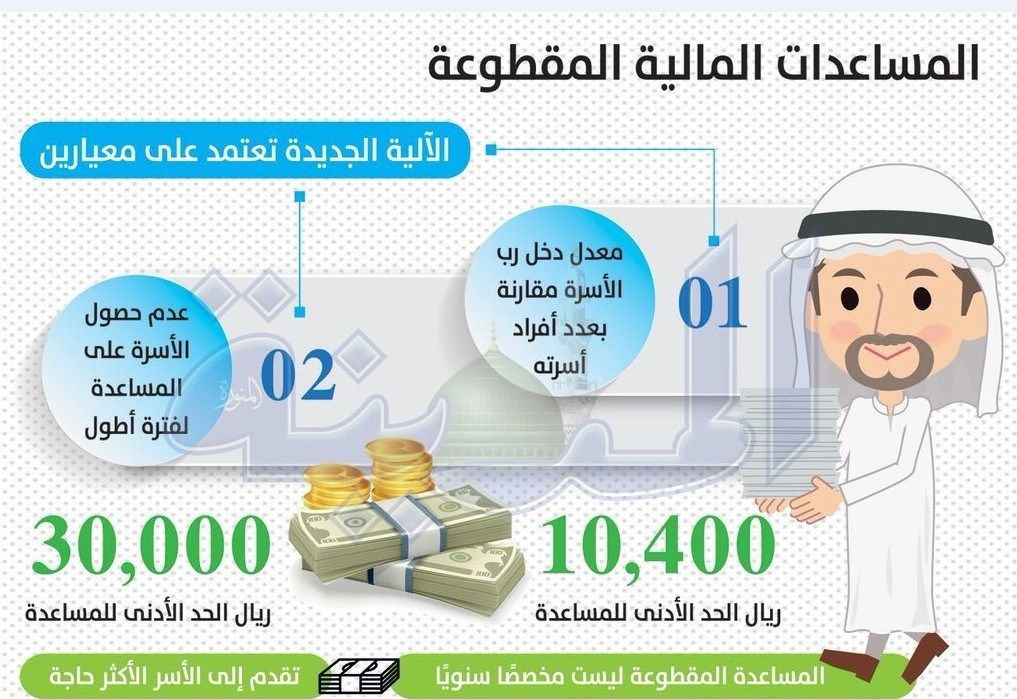 رابط التسجيل وإستعلام عن مساعدة مقطوعة في الضمان الاجتماعي 1440هـ