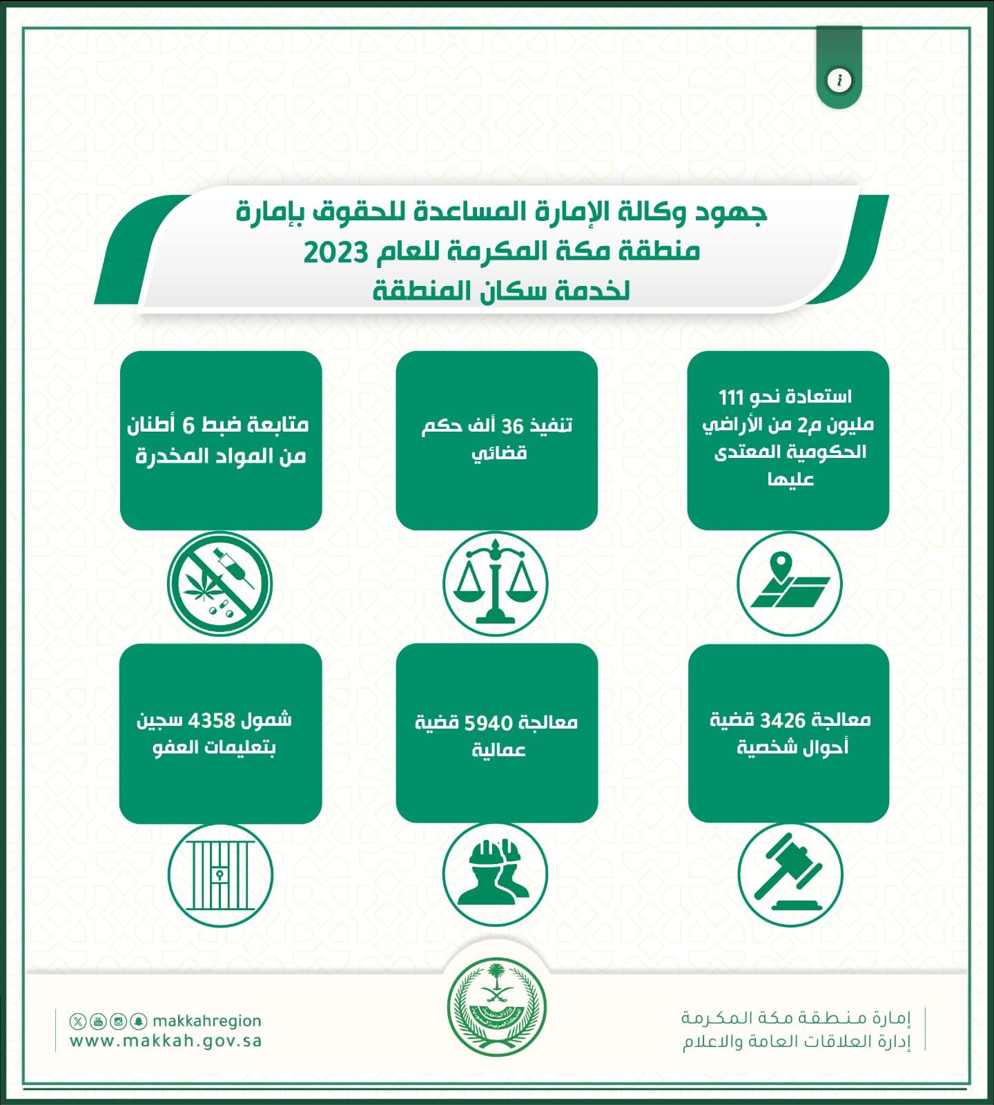 أبرز إنجازات وكالة إمارة مكة المكرمة المساعدة للحقوق خلال العام الماضي