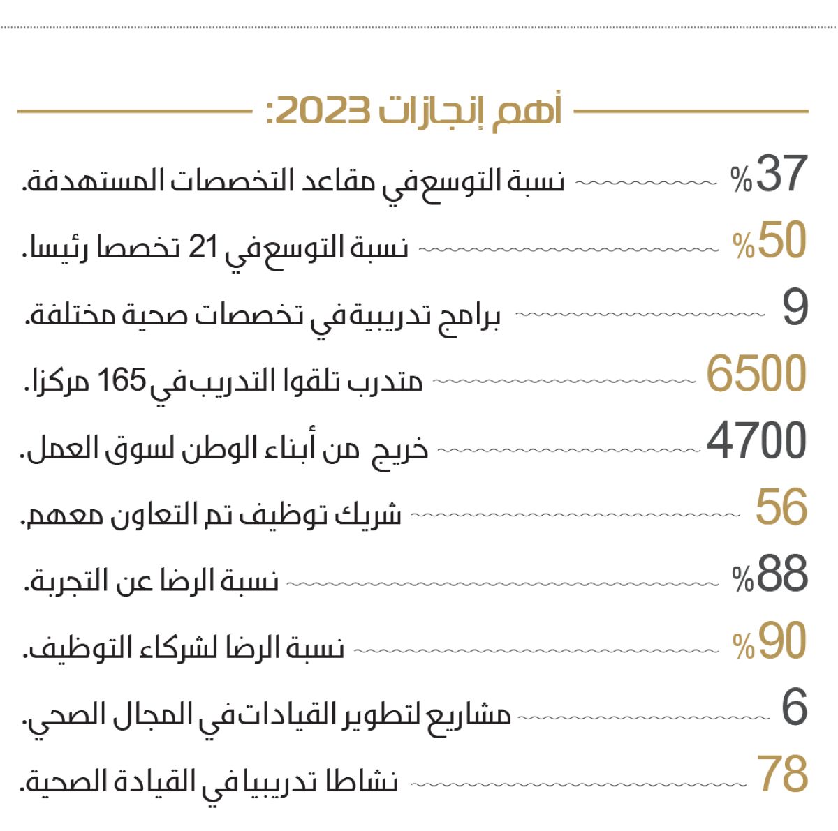 حصول 20 ألف طبيب على شهادة البورد السعودي