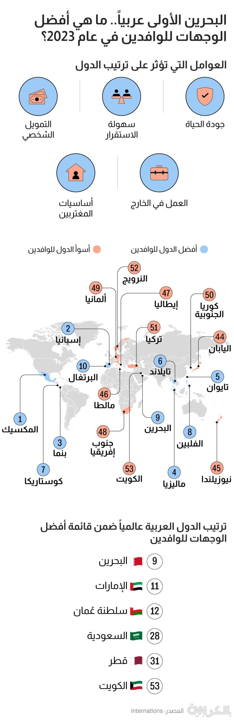 العراق خارج القائمة.. لائحة بأفضل واسوأ الوجهات للوافدين في 2023