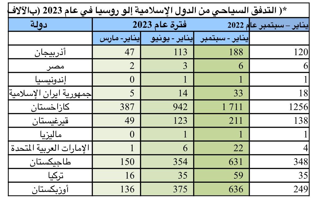 زيادة التدفق السياحي من الدول الإسلامية إلى روسيا ب1.5-2 ضعف في عام 2023