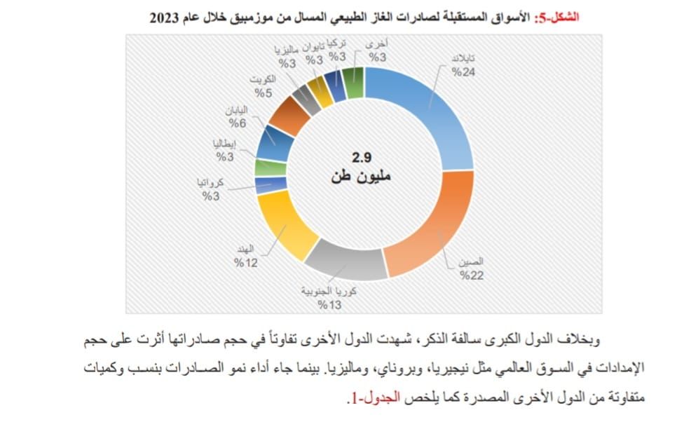 روسيا تحافظ على صادرات الغاز المسال بأسواق الاتحاد الأوروبى رغم أزمة أوكرانيا