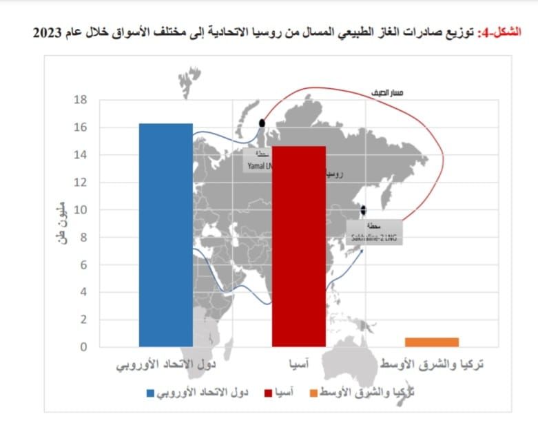 روسيا تحافظ على صادرات الغاز المسال بأسواق الاتحاد الأوروبى رغم أزمة أوكرانيا