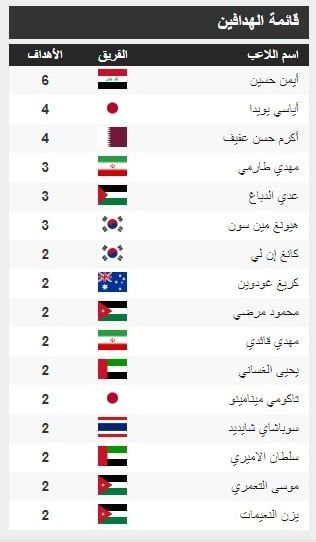 قائمة هدافي آسيا قبل نصف النهائي.. أيمن في الصدارة