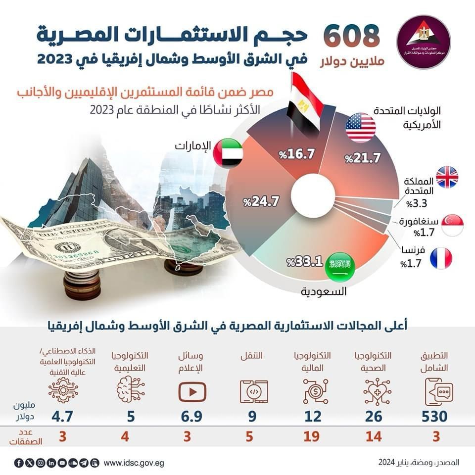 معلومات الوزراء: 608 ملايين دولار استثمارات مصرية بالشرق الأوسط وشمال أفريقيا 2023