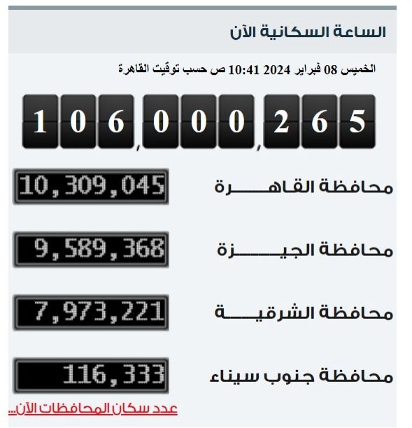 جهاز الإحصاء: عدد سكان مصر بالداخل يسجل 106 ملايين نسمة