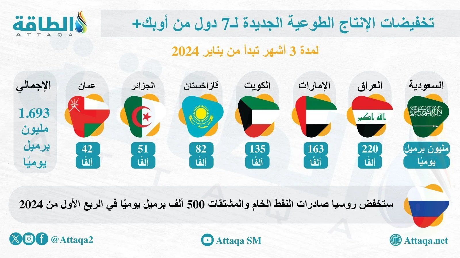 بالأرقام.. إنتاج تحالف أوبك+ ينخفض رغم تجاوز العراق و6 دول الحصص المقررة