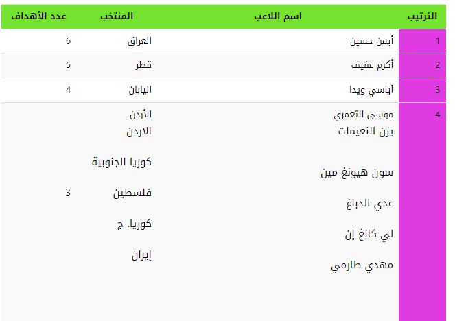 عفيف يهدد صدارة أيمن حسين لهدافي كأس آسيا... لمن ستذهب الجائزة إذا تعادلا؟