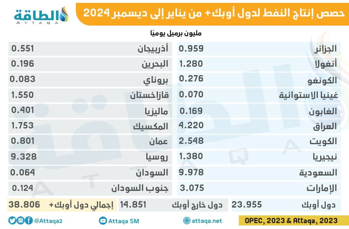 بالأرقام.. إنتاج تحالف أوبك+ ينخفض رغم تجاوز العراق و6 دول الحصص المقررة