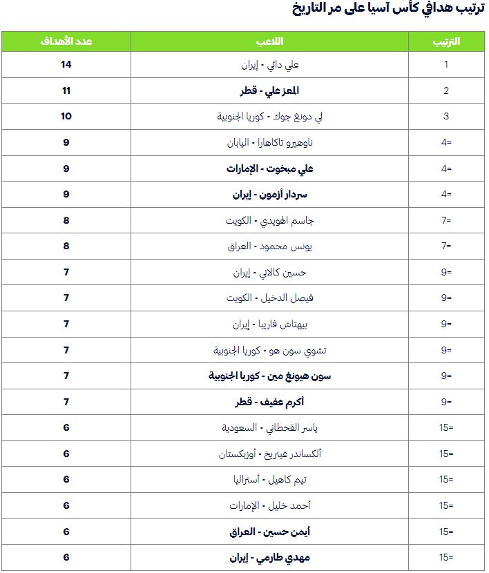 عفيف يهدد صدارة أيمن حسين لهدافي كأس آسيا... لمن ستذهب الجائزة إذا تعادلا؟