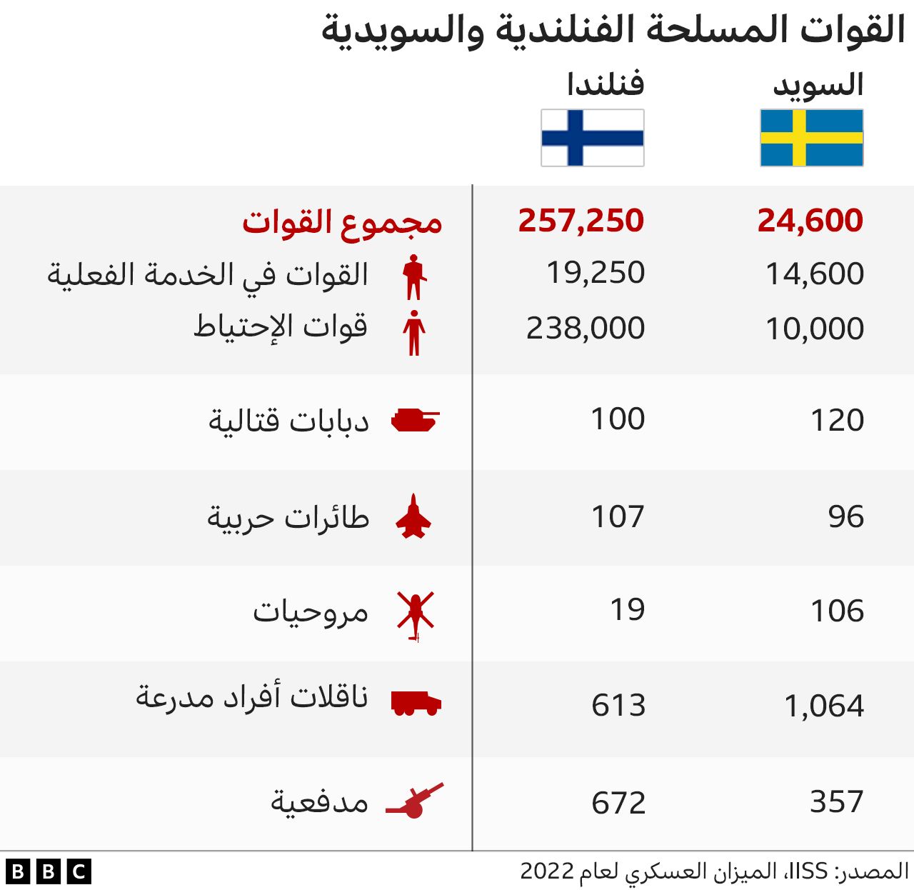 ماذا نعرف عن الناتو الذي تستعد السويد للانضمام له؟