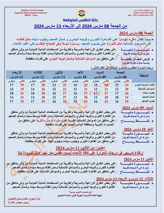 شبورة مائية وأجواء حارة.. الأرصاد تكشف تفاصيل طقس الـ 6 أيام المقبلة