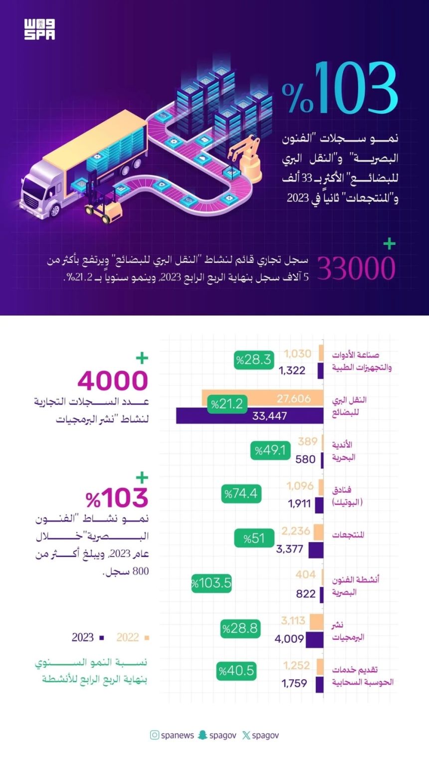 بأرقام متميزة.. تطور ملموس في نمو السجلات التجارية للقطاعات الواعدة