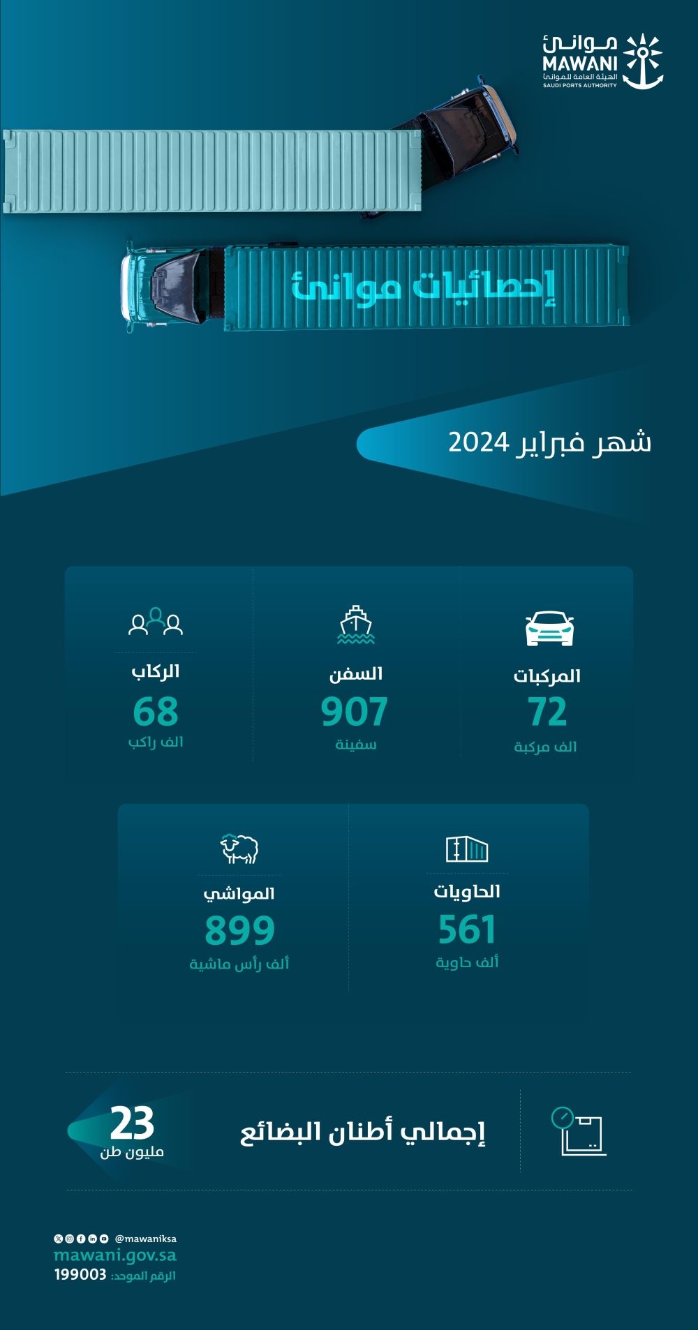 16.88 % ارتفاعا في أعداد الحاويات الواردة خلال شهر