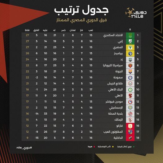 استكمال مباريات الدوري المصري المؤجلة اليوم.. إنفو جراف