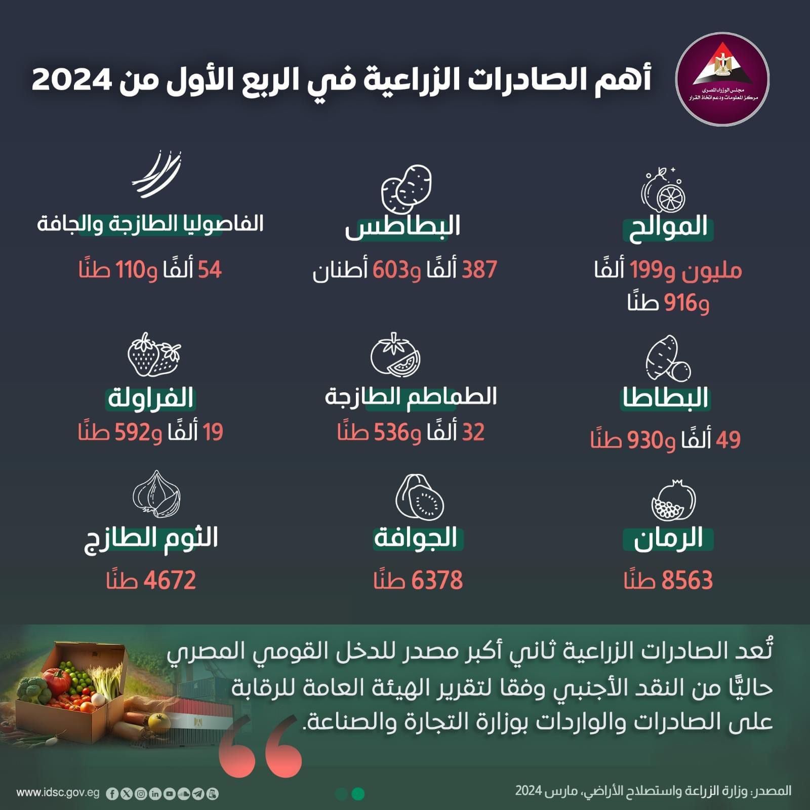 وزير الزراعة: الصادرات الزراعية تجاوزت 2.2 مليون طن فى الربع الأول من 2024