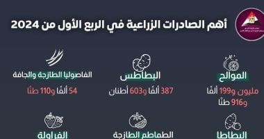 وزير الزراعة: الصادرات الزراعية تجاوزت 2.2 مليون طن فى الربع الأول من 2024