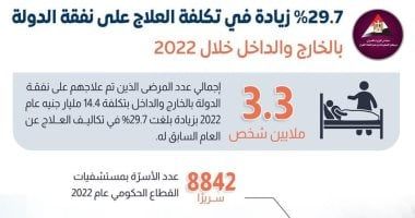 الحكومة: ارتفاع تكلفة العلاج على نفقة الدولة بالخارج والداخل بنسبة 29.7%