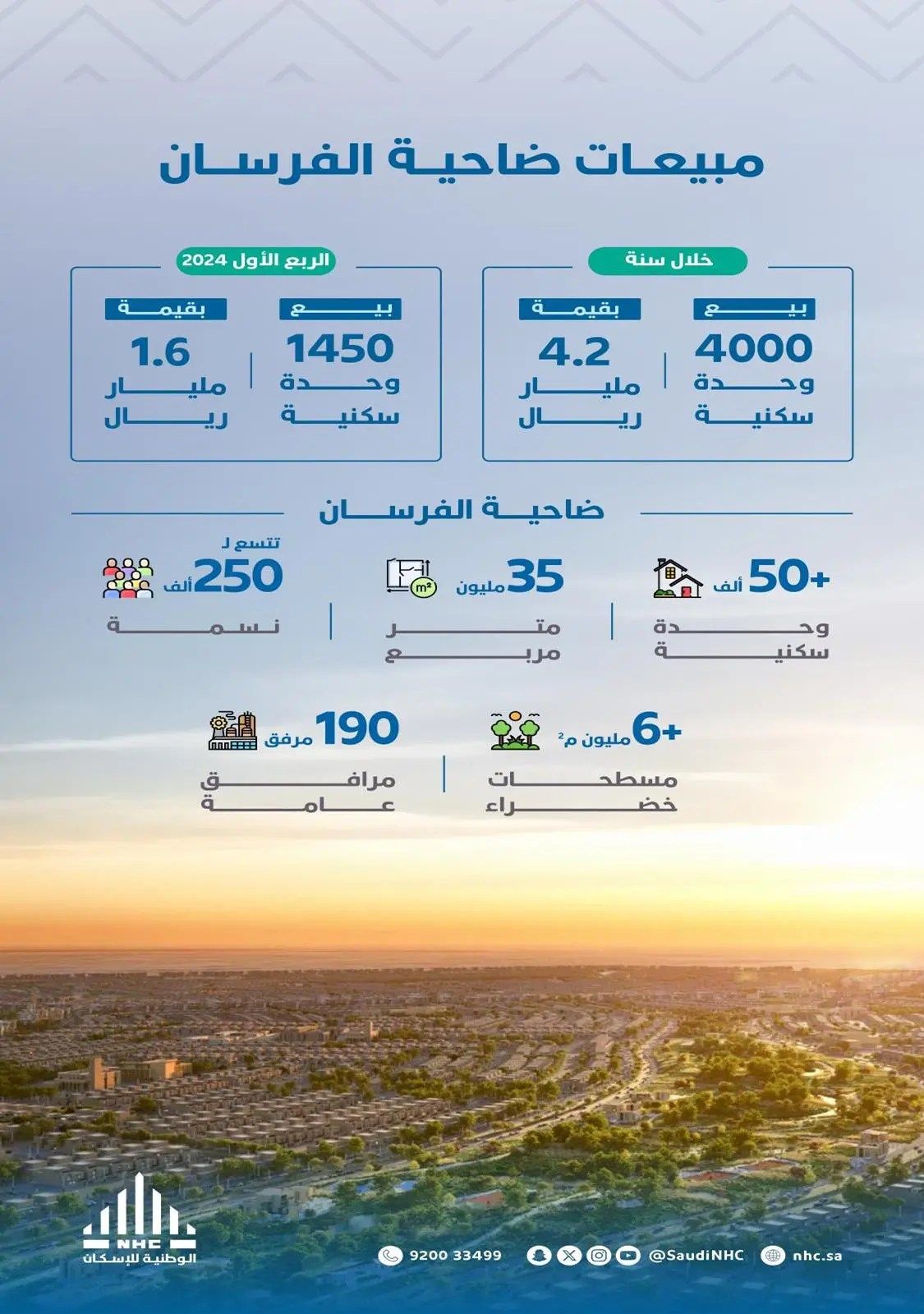 “الوطنية للإسكان”: مبيعات ضاحية الفرسان تتجاوز 4.2 مليارات ريال خلال عام من إطلاقها