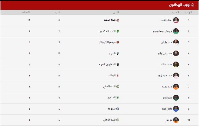 جدول ترتيب هدافى دورى Nile .. حسام أشرف ينفرد