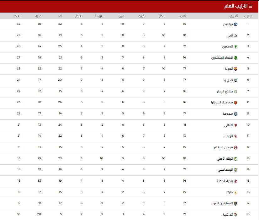 جدول ترتيب دورى Nile .. بيراميدز يتصدر