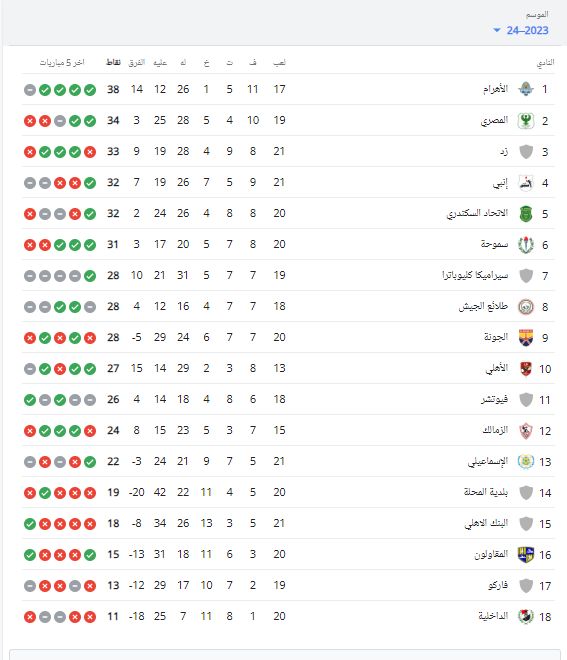 بيراميدز فى صدارة جدول ترتيب الدوري قبل ختام الجولة الـ"21" الليلة