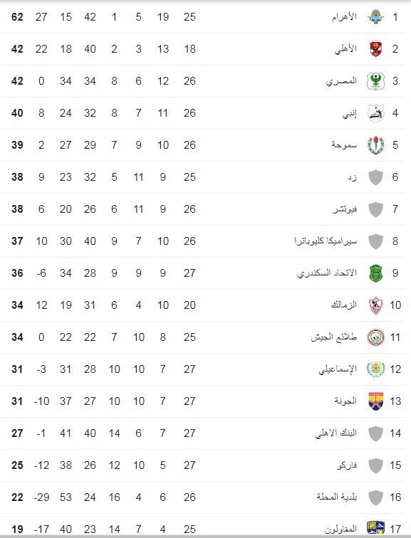 ترتيب الدوري المصري بعد إلغاء مباراة الأهلي والزمالك