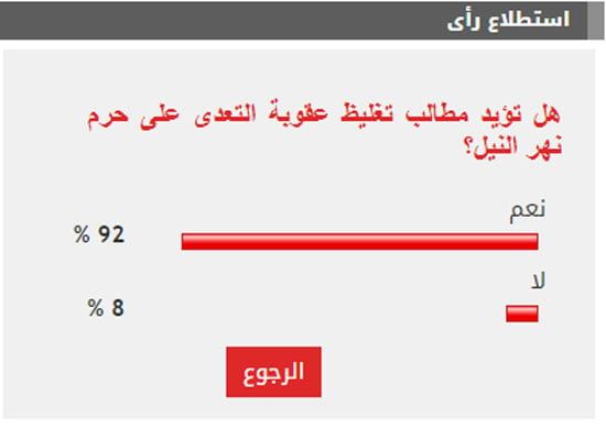 %92 من القراء يطالبون بتغليظ عقوبة التعدى على حرم نهر النيل