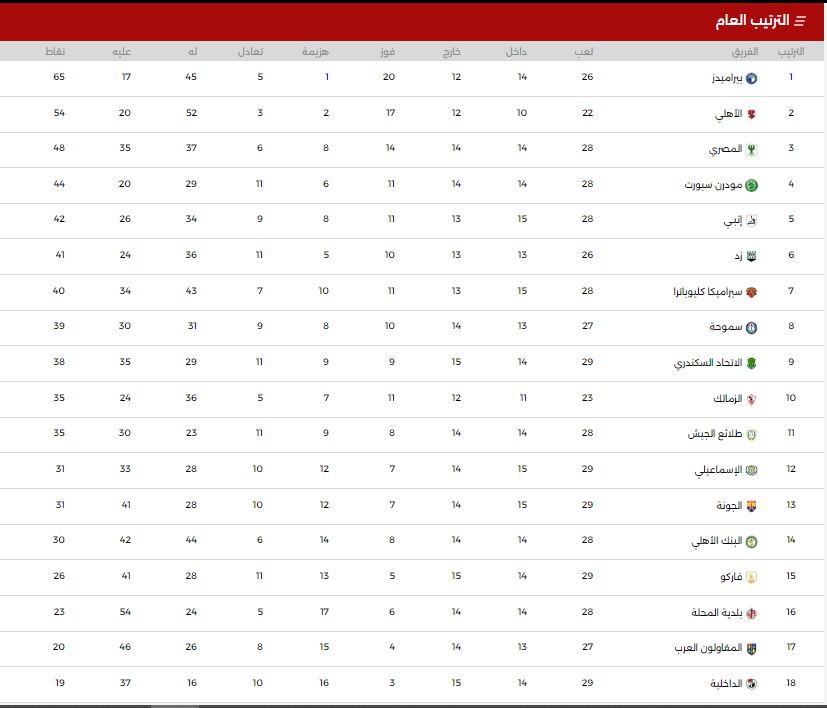 جدول ترتيب الدورى المصرى الممتاز "دورى Nile" .. بيراميدز يتصدر