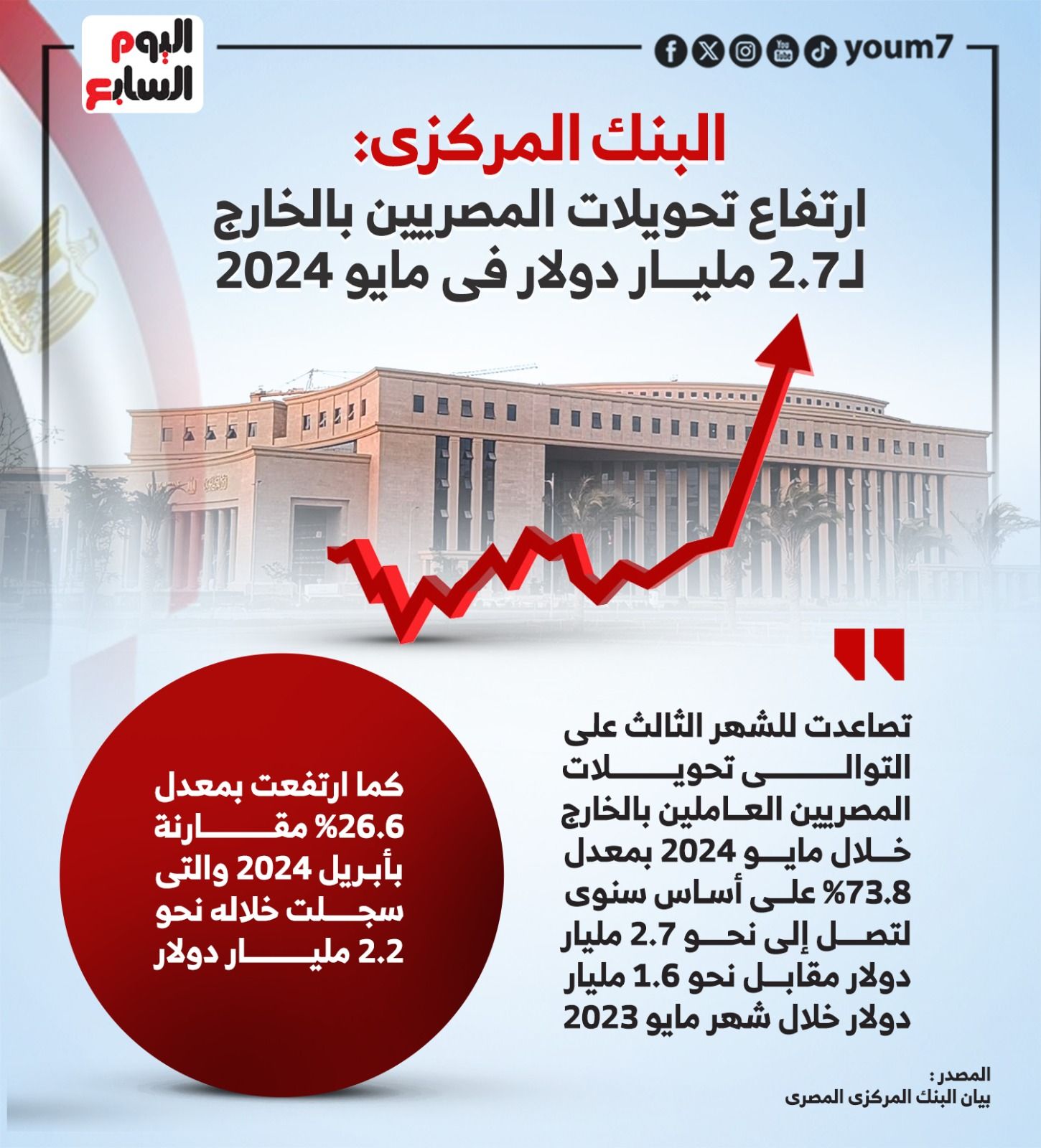 ارتفاع تحويلات المصريين بالخارج لـ2.7 مليار دولار فى مايو 2024 (إنفوجراف)