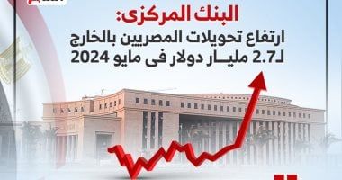 ارتفاع تحويلات المصريين بالخارج لـ2.7 مليار دولار فى مايو 2024 (إنفوجراف)