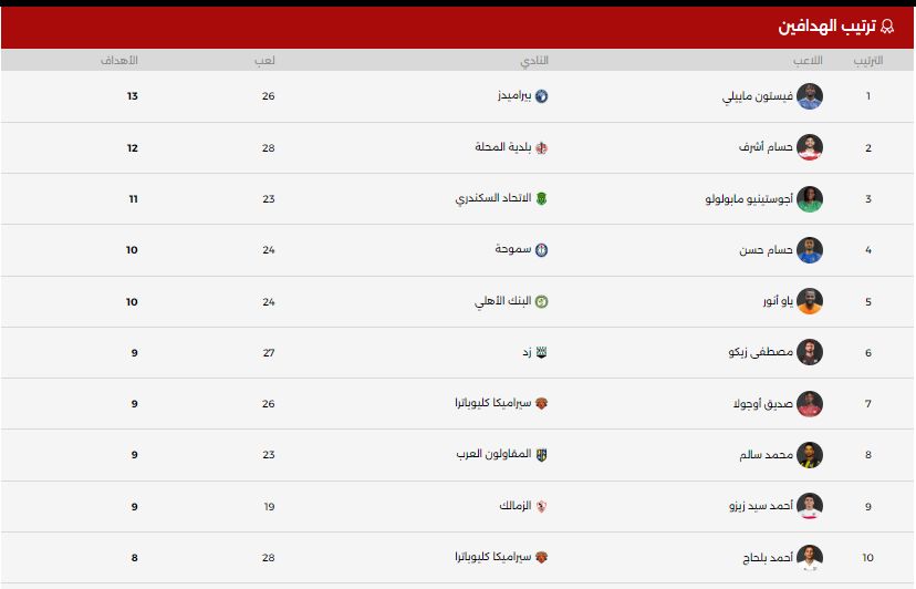 جدول ترتيب هدافى الدورى المصرى الممتاز "دورى NILE" .. ماييلى ينفرد