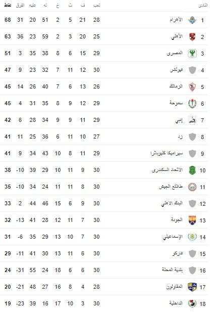 جدول ترتيب الدورى بعد مباراة الأهلي ومودرن سبورت