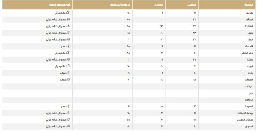 مكة الأعلى وأقلها السودة.. درجات الحرارة على مناطق المملكة اليوم الخميس