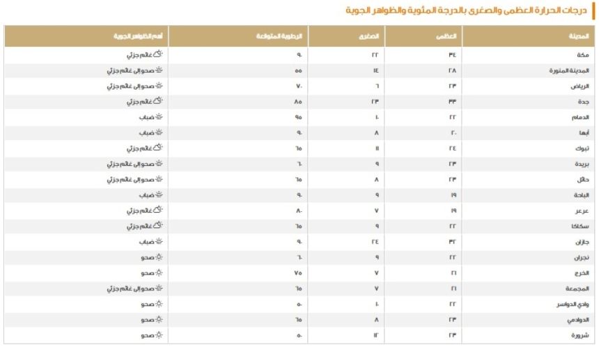 مكة الأعلى وأقلها السودة.. درجات الحرارة على مناطق المملكة اليوم الخميس