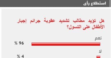 96% من القراء يطالبون بتغليظ عقوبة جرائم إجبار الأطفال على التسول