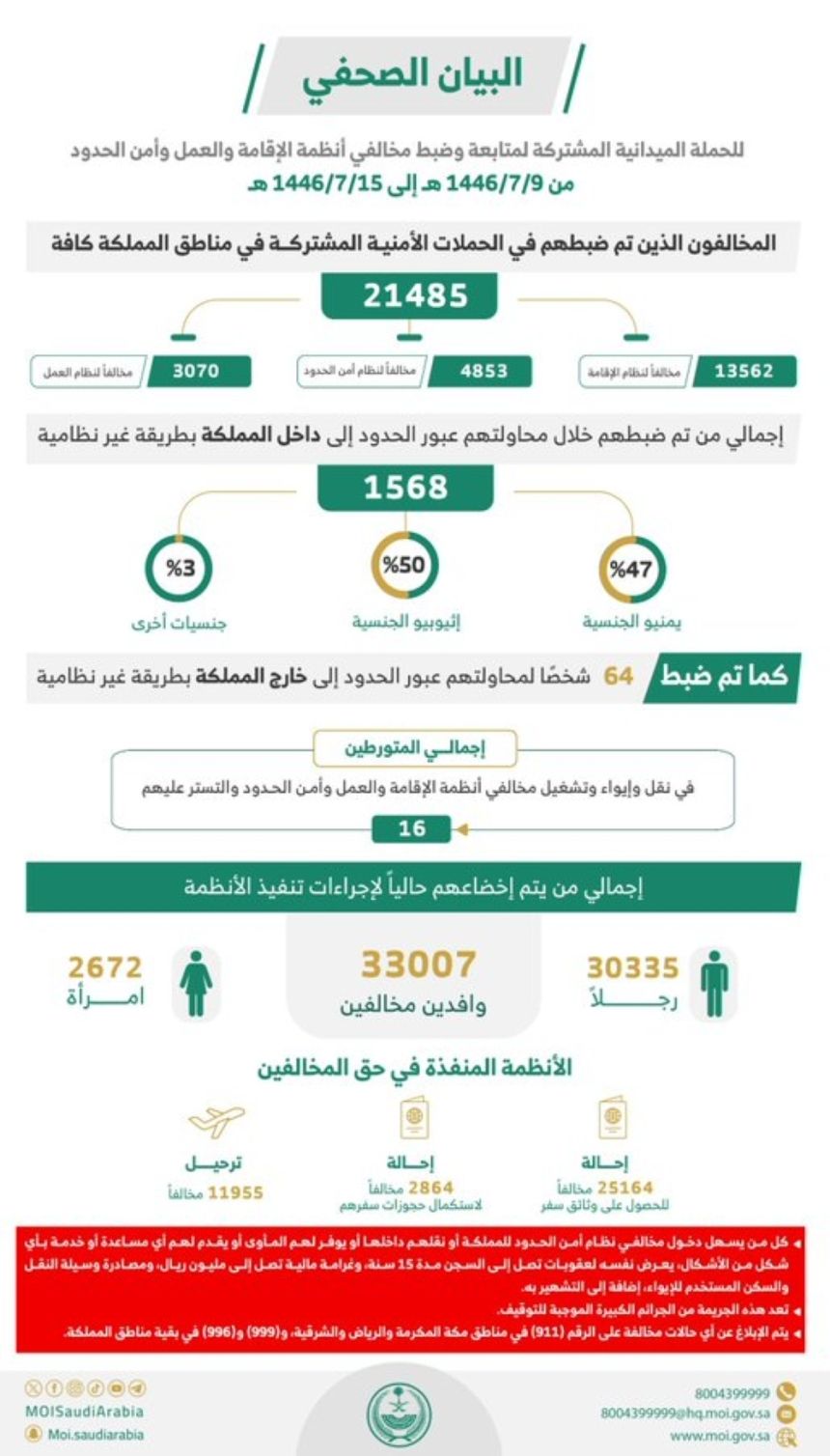 ضبط 21485 مخالفًا لأنظمة الإقامة والعمل وأمن الحدود خلال 7 أيام