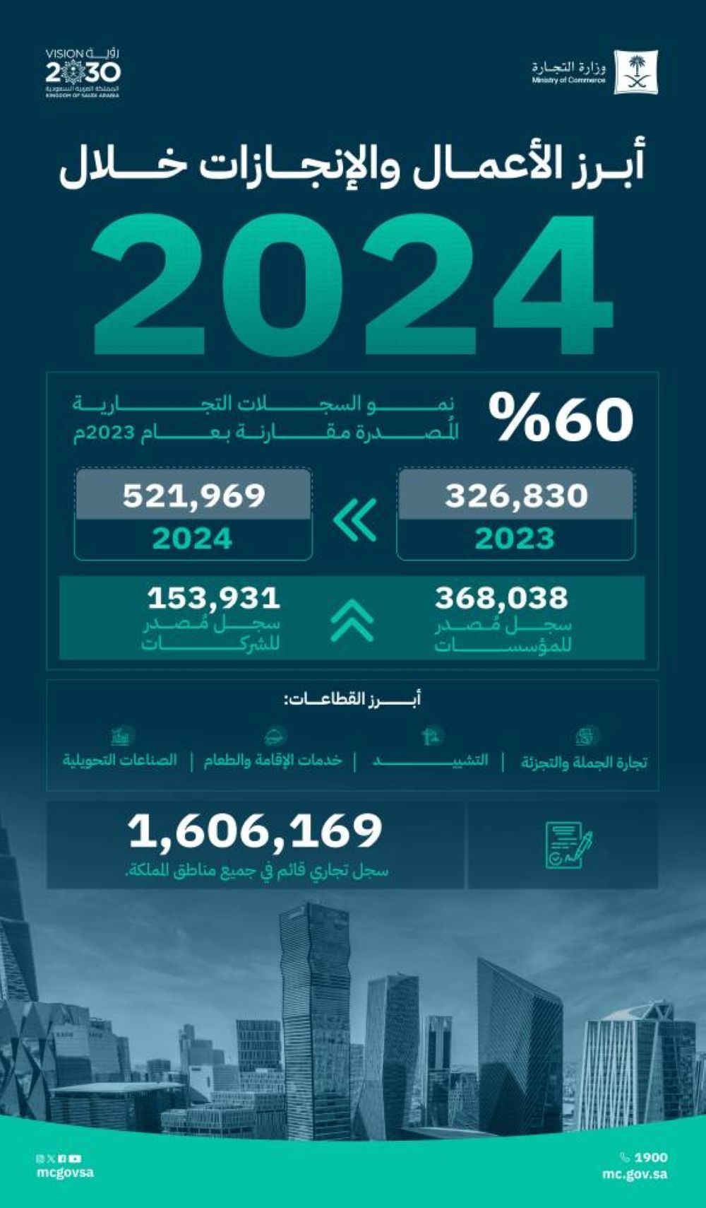 60% نسبة نمو السجلات التجارية المصدرة خلال العام 2024م