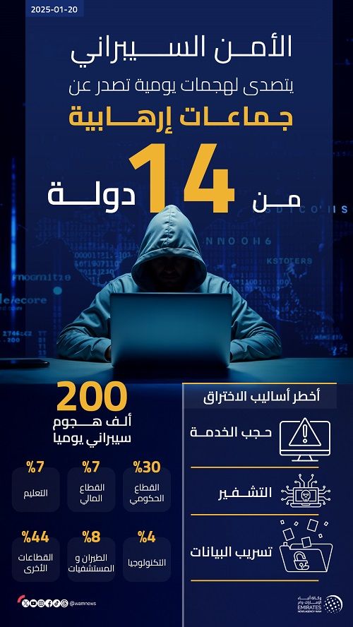 الامارات | "الأمن السيبراني" يتصدى لهجمات سيبرانية يومية تصدر عن جماعات إرهابية من 14 دولة