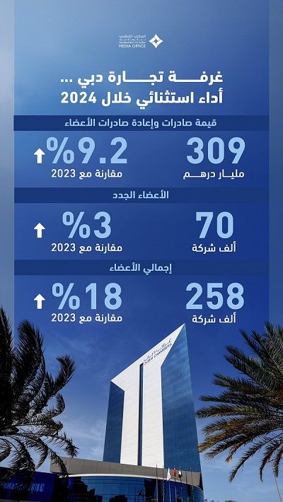 الامارات | حمدان بن محمد: لأول مرة في تاريخ غرفة تجارة دبي قيمة صادرات وإعادة صادرات الأعضاء تتجاوز 300 مليار درهم