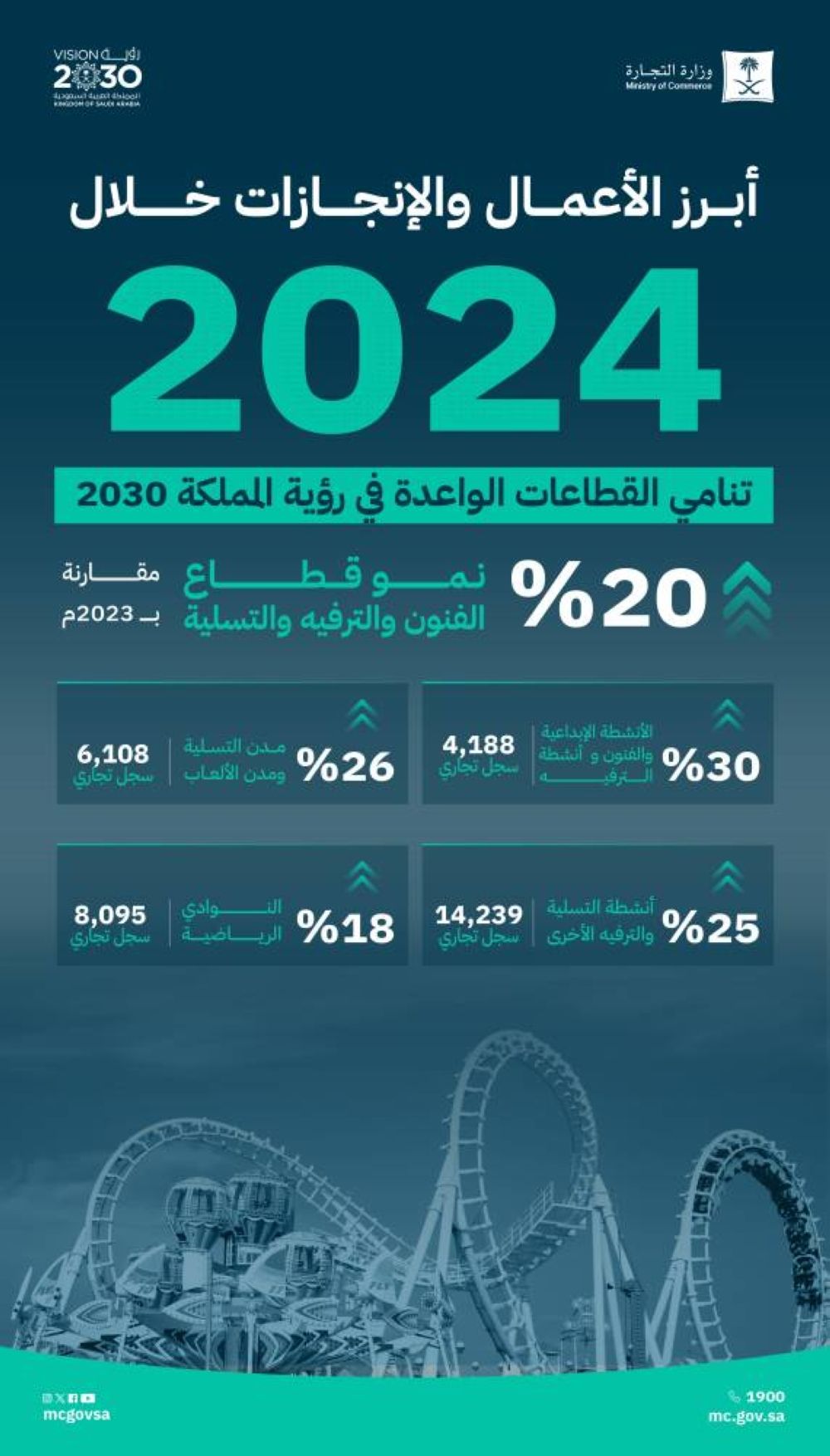 التجارة: 20% نمو قطاع الفنون والترفيه والتسلية خلال العام 2024