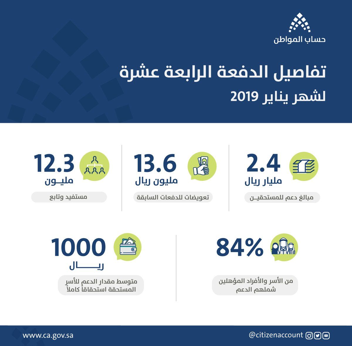 بنود تؤثر في أهلية حساب المواطن